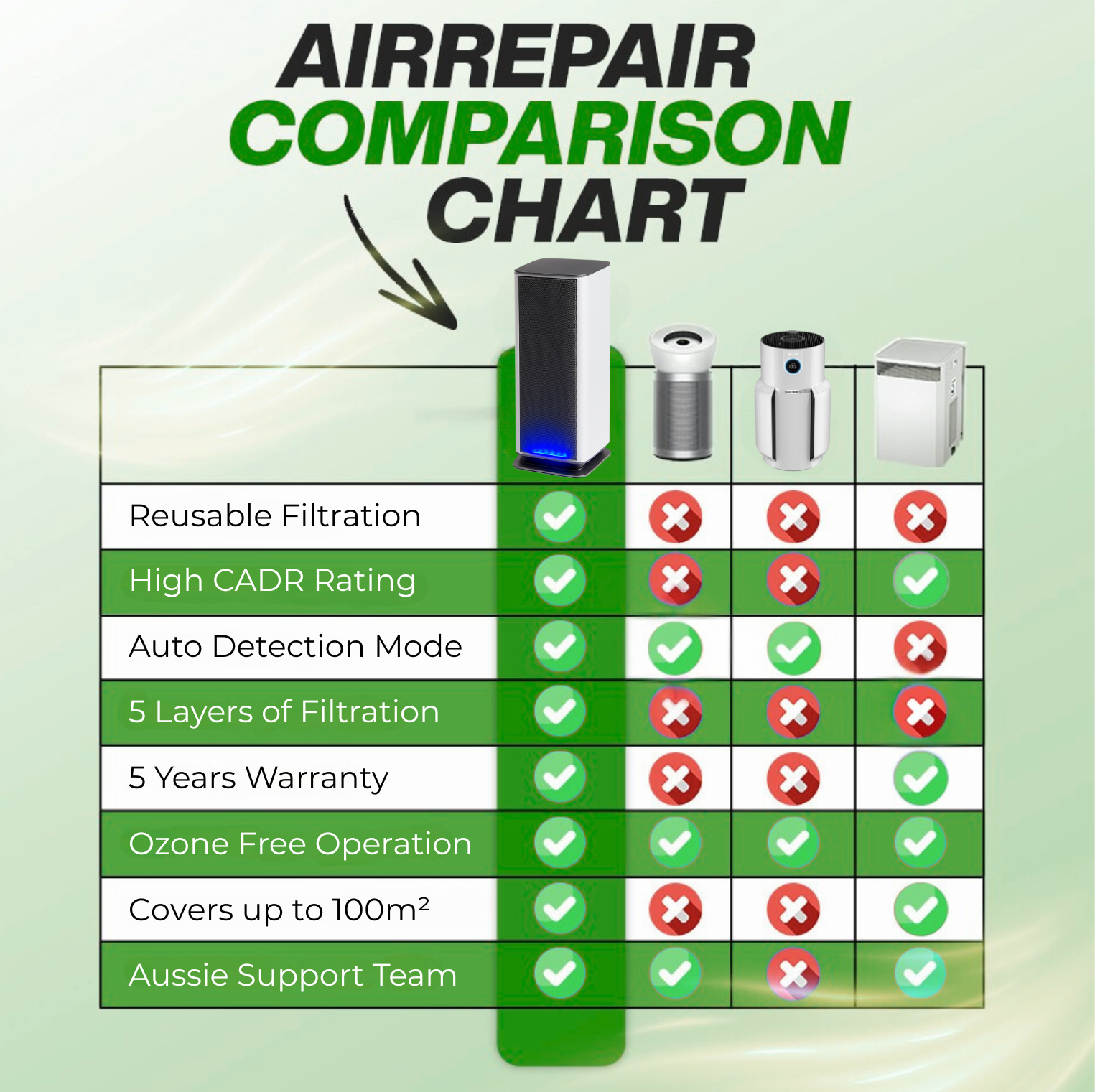 Sustainable Purifier AirRepair