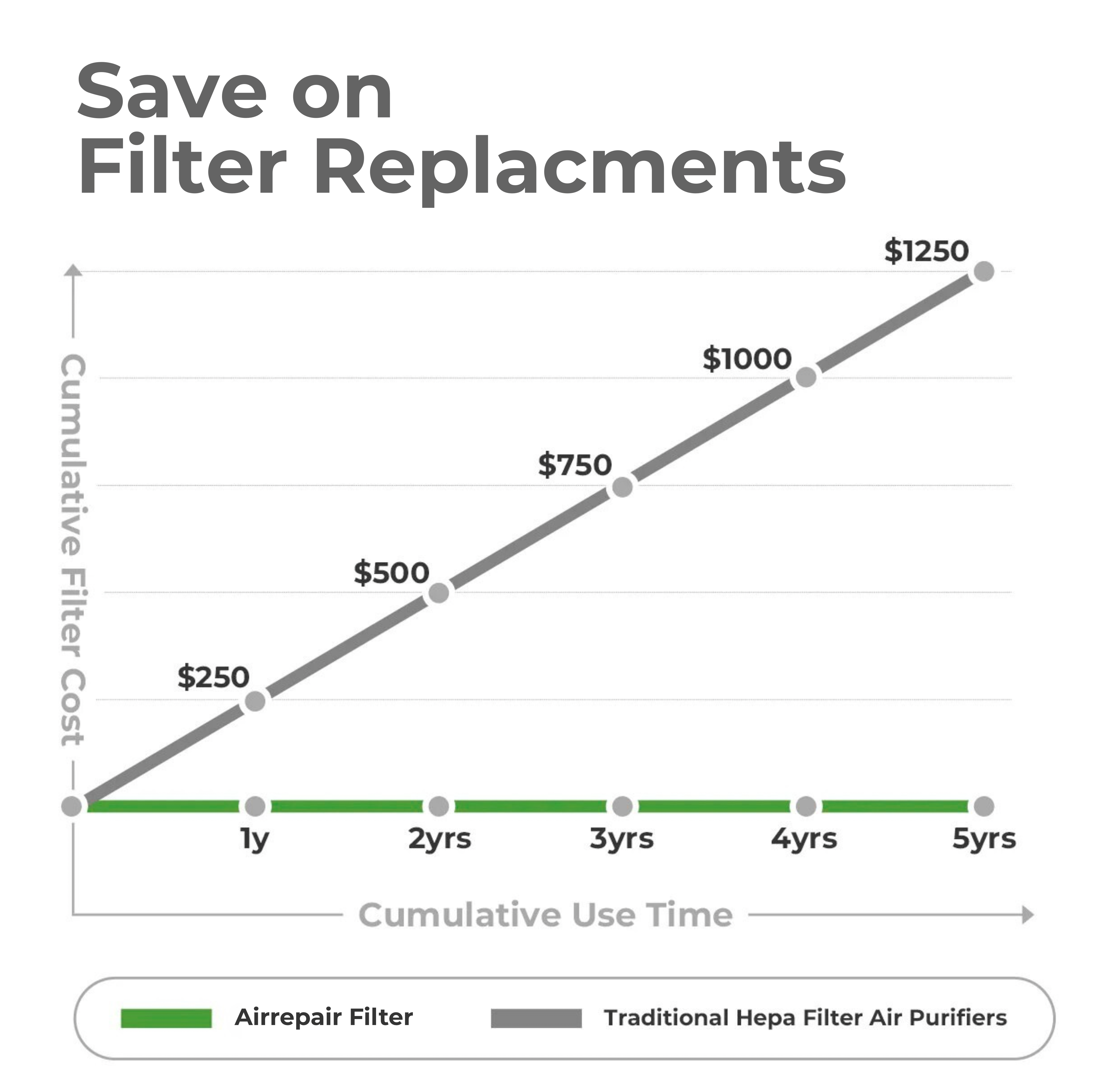 Airrepair Sustainable Purifier