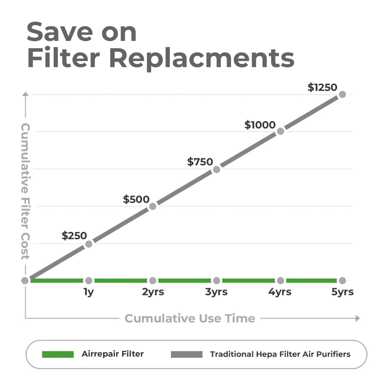 Sustainable Purifier AirRepair